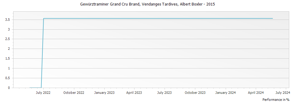 Graph for Albert Boxler Gewurztraminer Brand Vendanges Tardives Alsace Grand Cru – 2015