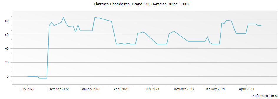 Graph for Domaine Dujac Charmes-Chambertin Grand Cru – 2009