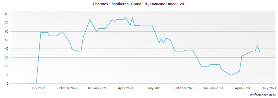 Graph for Domaine Dujac Charmes-Chambertin Grand Cru – 2011