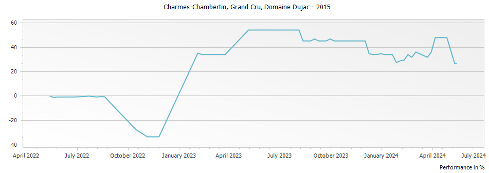 Graph for Domaine Dujac Charmes-Chambertin Grand Cru – 2015