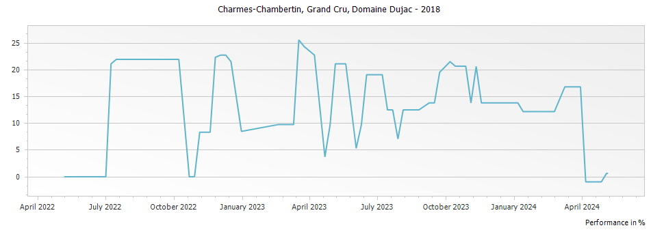 Graph for Domaine Dujac Charmes Chambertin Grand Cru – 2018