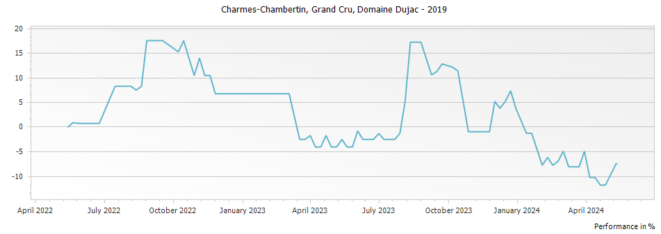 Graph for Domaine Dujac Charmes-Chambertin Grand Cru – 2019