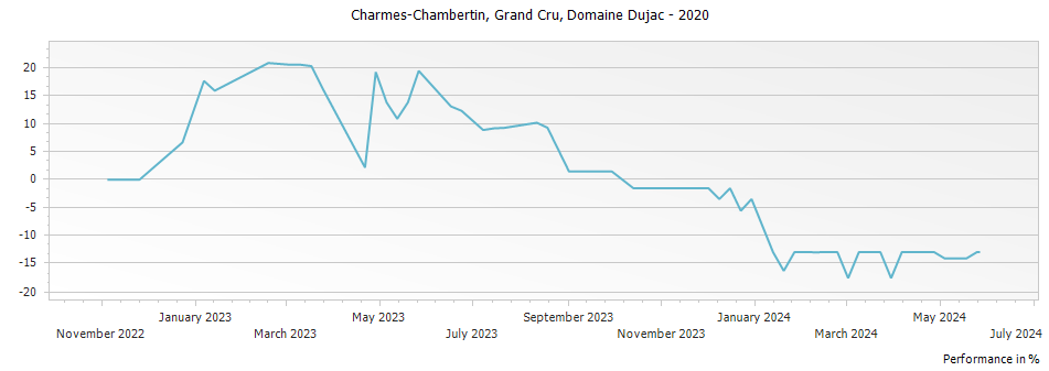 Graph for Domaine Dujac Charmes-Chambertin Grand Cru – 2020