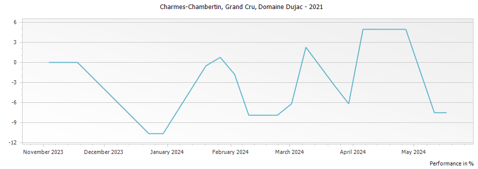 Graph for Domaine Dujac Charmes-Chambertin Grand Cru – 2021