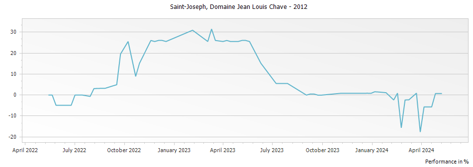Graph for Domaine Jean Louis Chave Saint Joseph – 2012