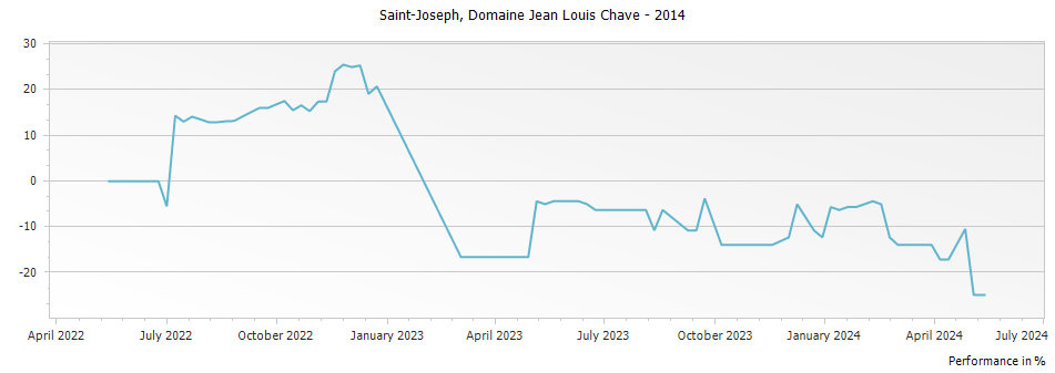 Graph for Domaine Jean Louis Chave Saint Joseph – 2014