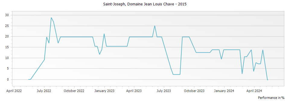 Graph for Domaine Jean Louis Chave Saint Joseph – 2015