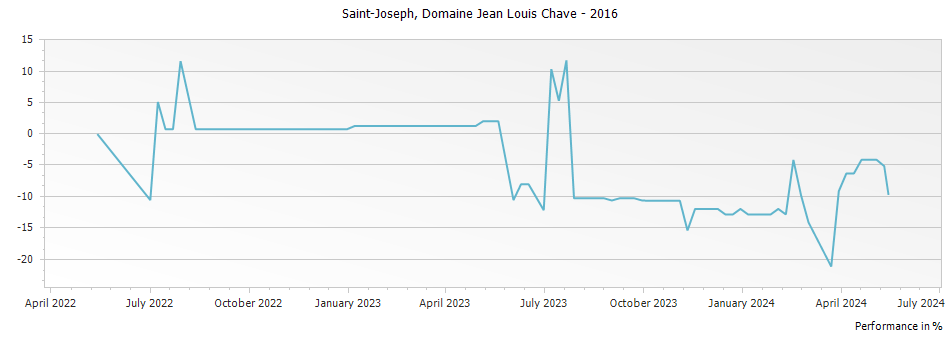 Graph for Domaine Jean Louis Chave Saint Joseph – 2016