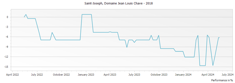 Graph for Domaine Jean Louis Chave Saint Joseph – 2018