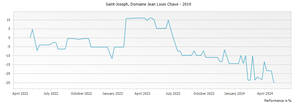 Graph for Domaine Jean Louis Chave Saint Joseph – 2019