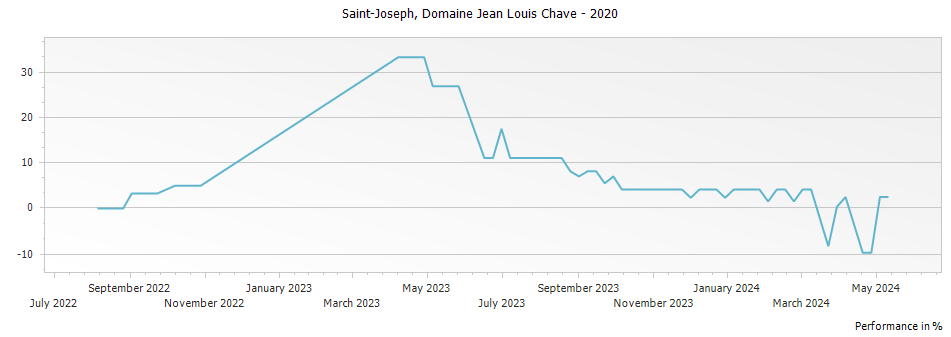 Graph for Domaine Jean Louis Chave Saint Joseph – 2020