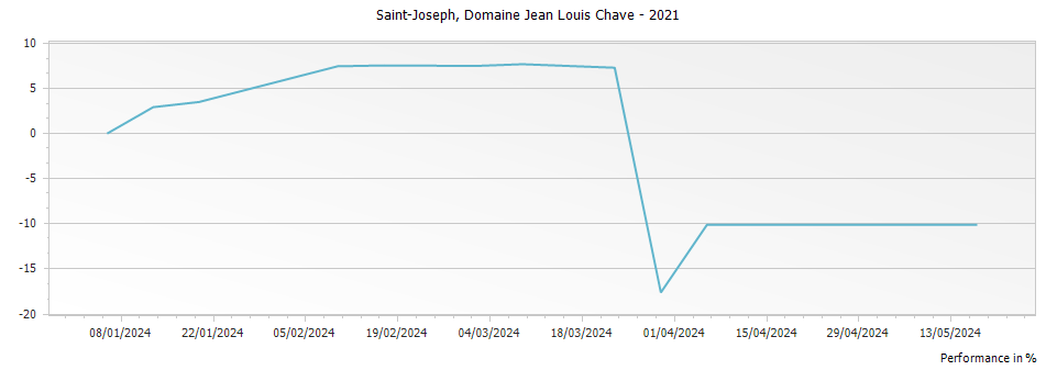 Graph for Domaine Jean Louis Chave Saint Joseph – 2021