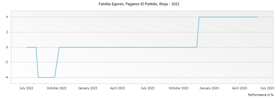 Graph for Familia Eguren Paganos El Puntido Rioja DOCa – 2021