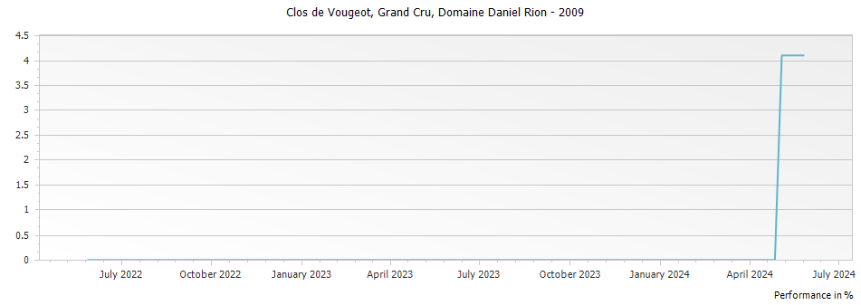 Graph for Domaine Daniel Rion Clos de Vougeot Grand Cru – 2009