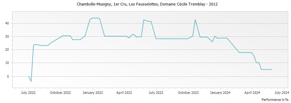 Graph for Domaine Cecile Tremblay Chambolle Musigny Les Feusselottes Premier Cru – 2012