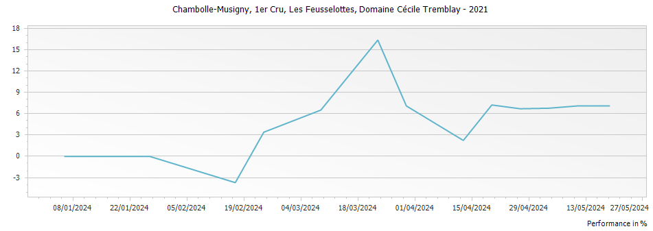 Graph for Domaine Cecile Tremblay Chambolle Musigny Les Feusselottes Premier Cru – 2021