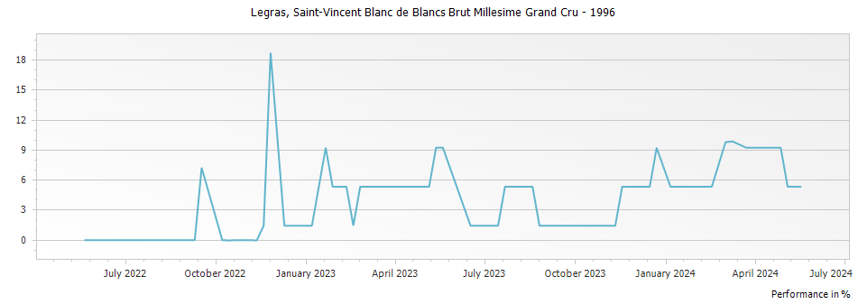 Graph for Legras Saint-Vincent Blanc de Blancs Brut Millesime Champagne Grand Cru – 1996