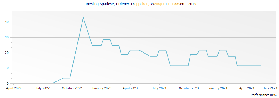 Graph for Weingut Dr. Loosen Erdener Treppchen Riesling Spatlese – 2019