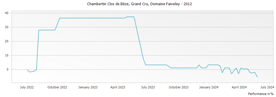 Graph for Domaine Faiveley Chambertin Clos de Beze Grand Cru – 2012