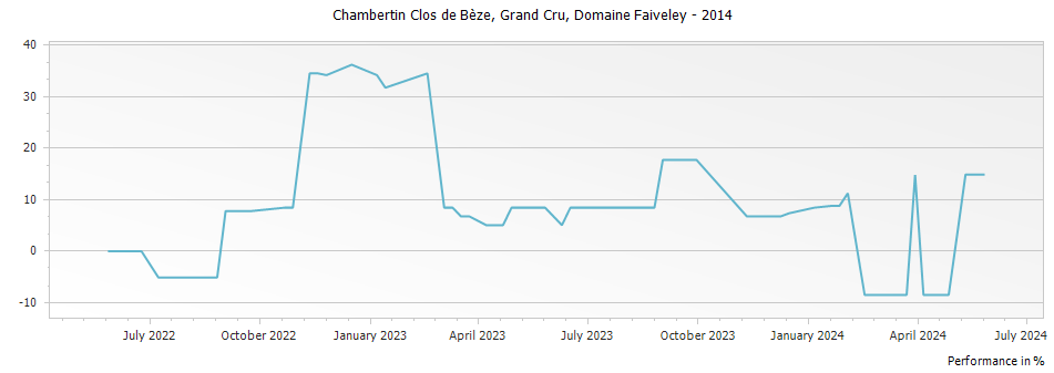 Graph for Domaine Faiveley Chambertin Clos de Beze Grand Cru – 2014
