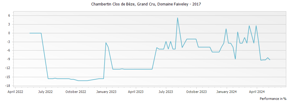 Graph for Domaine Faiveley Chambertin Clos de Beze Grand Cru – 2017