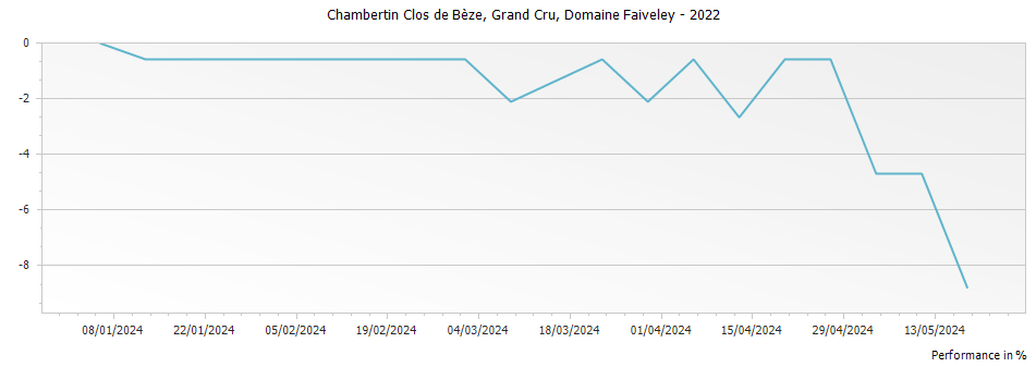 Graph for Domaine Faiveley Chambertin Clos de Beze Grand Cru – 2022