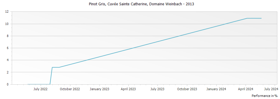 Graph for Domaine Weinbach Pinot Gris Cuvee Sainte Catherine Alsace – 2013