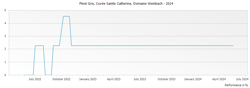 Graph for Domaine Weinbach Pinot Gris Cuvee Sainte Catherine Alsace – 2014