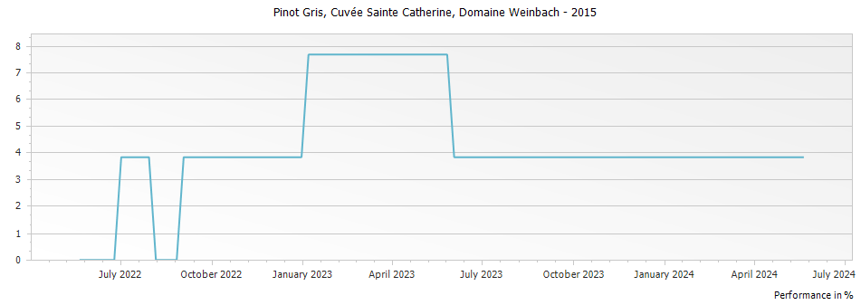 Graph for Domaine Weinbach Pinot Gris Cuvee Sainte Catherine Alsace – 2015