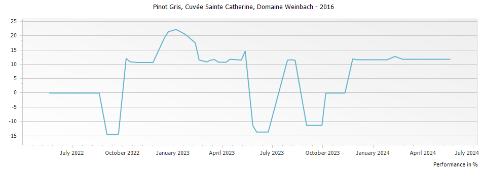 Graph for Domaine Weinbach Pinot Gris Cuvee Sainte Catherine Alsace – 2016