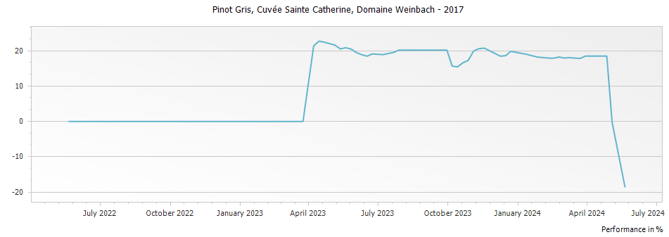 Graph for Domaine Weinbach Pinot Gris Cuvee Sainte Catherine Alsace – 2017