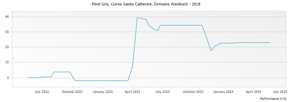 Graph for Domaine Weinbach Pinot Gris Cuvee Sainte Catherine Alsace – 2018