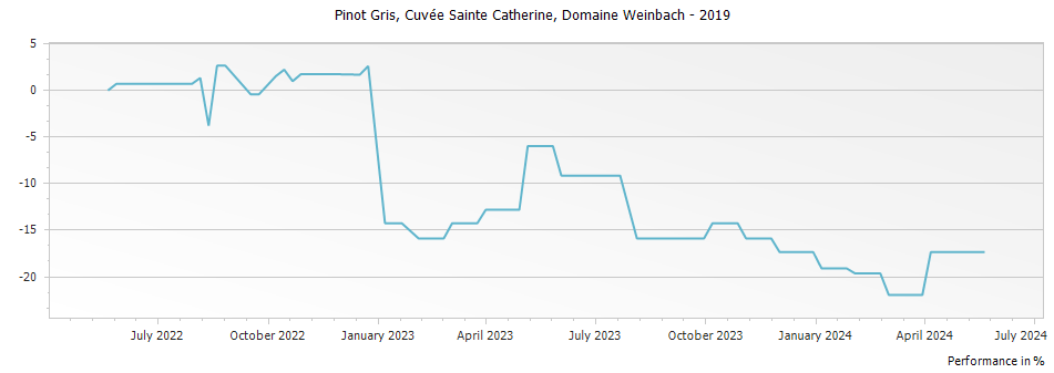 Graph for Domaine Weinbach Pinot Gris Cuvee Sainte Catherine Alsace – 2019