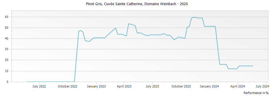 Graph for Domaine Weinbach Pinot Gris Cuvee Sainte Catherine Alsace – 2020