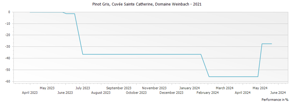 Graph for Domaine Weinbach Pinot Gris Cuvee Sainte Catherine Alsace – 2021