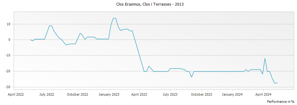 Graph for Clos i Terrasses Clos Erasmus Priorat DOCa – 2013