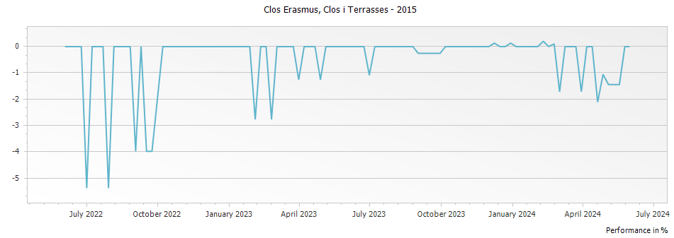 Graph for Clos i Terrasses Clos Erasmus Priorat DOCa – 2015