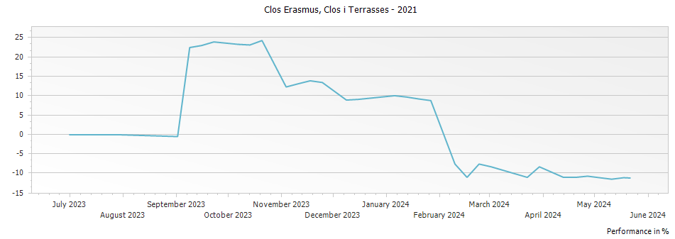 Graph for Clos i Terrasses Clos Erasmus Priorat DOCa – 2021
