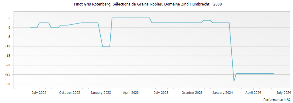 Graph for Domaine Zind Humbrecht Pinot Gris Rotenberg Selections de Grains Nobles Alsace – 2000