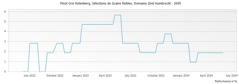 Graph for Domaine Zind Humbrecht Pinot Gris Rotenberg Selections de Grains Nobles Alsace – 2005
