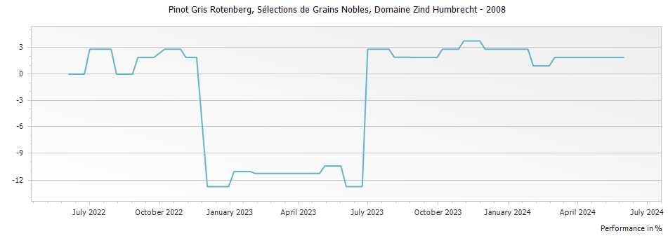 Graph for Domaine Zind Humbrecht Pinot Gris Rotenberg Selections de Grains Nobles Alsace – 2008