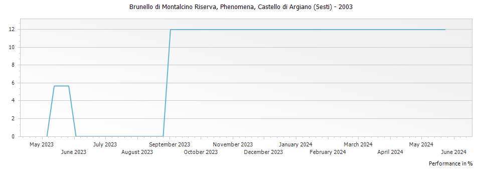 Graph for Castello di Argiano (Sesti) Phenomena Brunello di Montalcino Riserva DOCG – 2003