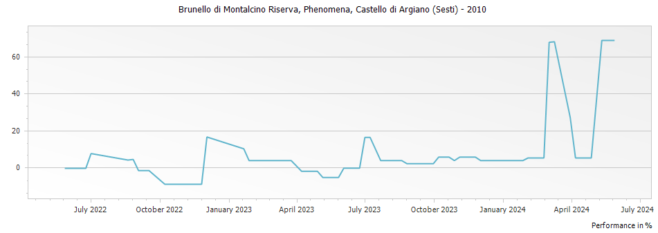 Graph for Castello di Argiano (Sesti) Phenomena Brunello di Montalcino Riserva DOCG – 2010