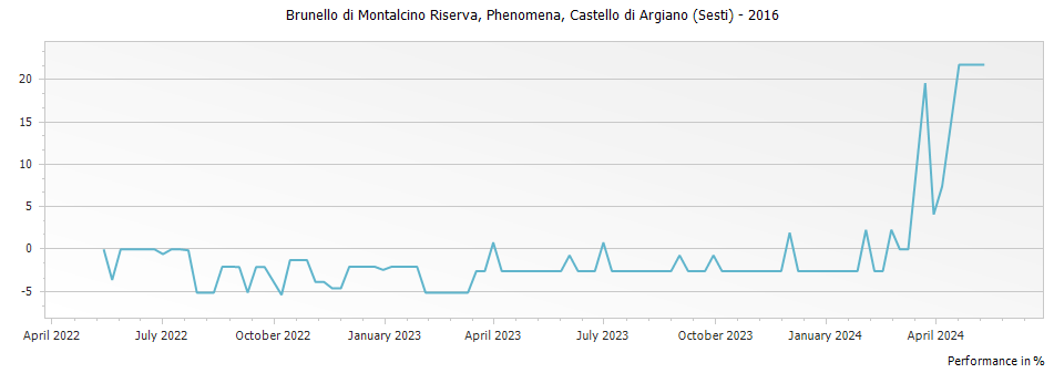 Graph for Castello di Argiano (Sesti) Phenomena Brunello di Montalcino Riserva DOCG – 2016