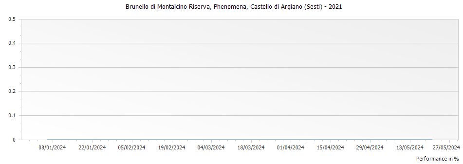 Graph for Castello di Argiano (Sesti) Phenomena Brunello di Montalcino Riserva DOCG – 2021