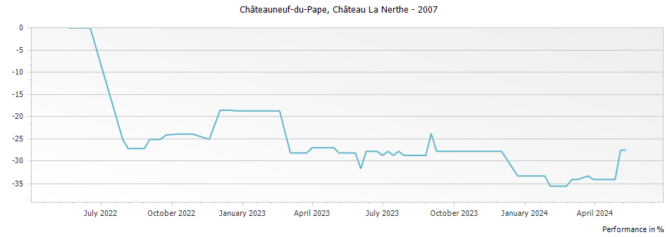 Graph for Chateau La Nerthe Chateauneuf du Pape – 2007