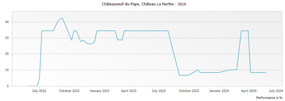 Graph for Chateau La Nerthe Chateauneuf du Pape – 2016