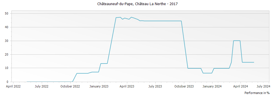 Graph for Chateau La Nerthe Chateauneuf du Pape – 2017