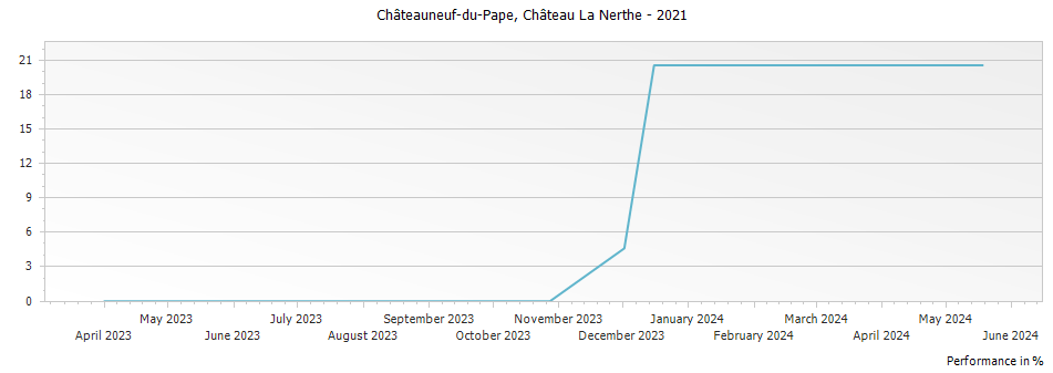 Graph for Chateau La Nerthe Chateauneuf du Pape – 2021