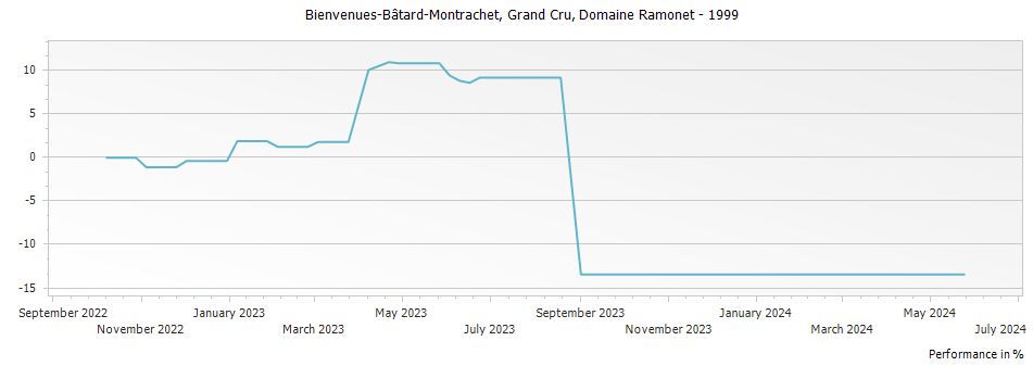 Graph for Domaine Ramonet Bienvenues-Batard-Montrachet Grand Cru – 1999